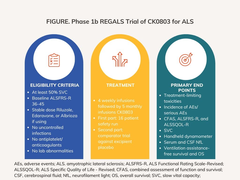 Phase 1b REGALS Trial of CK0803 for ALS