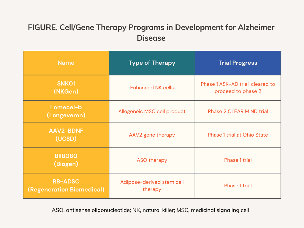 Cell/Gene Therapy Programs in Development for Alzheimer disease